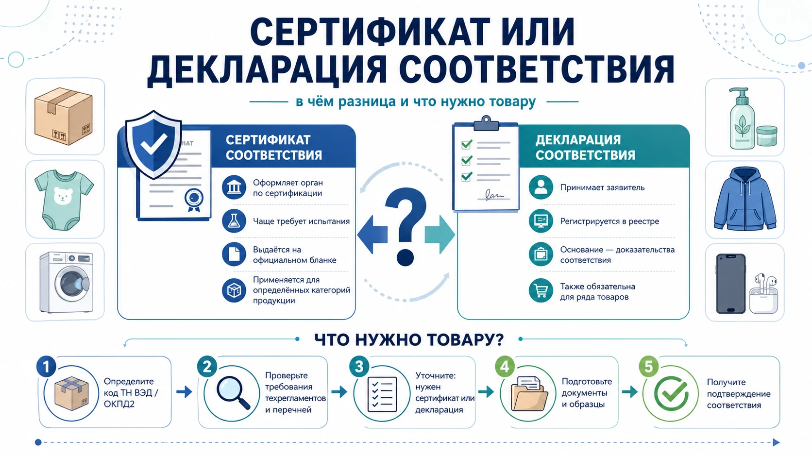 Сравнение сертификата и декларации соответствия и последовательность выбора документа для товара
