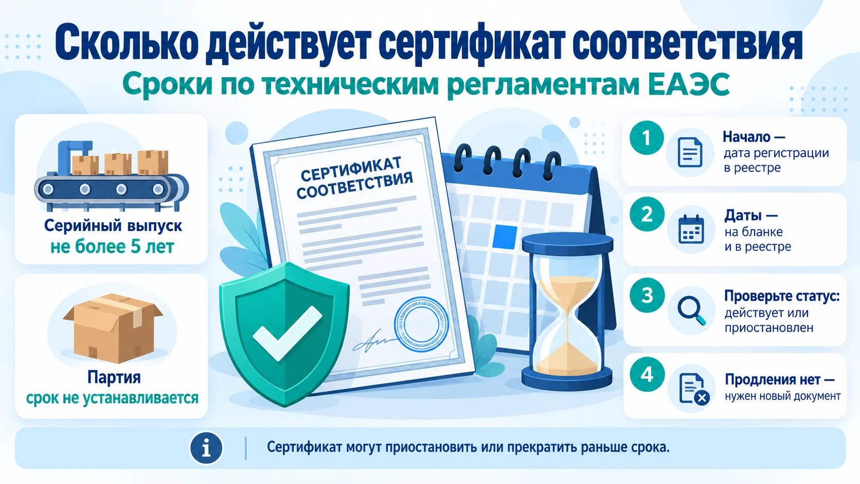 Инфографика о сроке действия сертификата соответствия: на серийный выпуск — не более 5 лет, на партию срок не устанавливается, отсчёт идёт с даты регистрации в реестре, продления нет