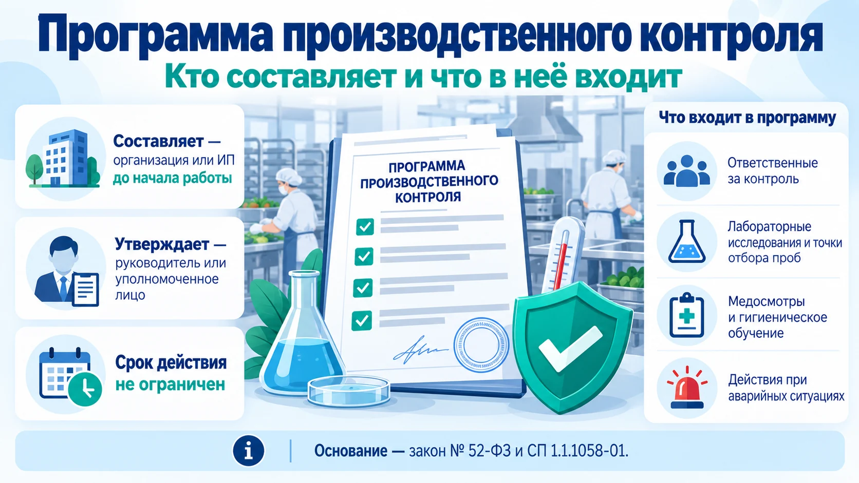Инфографика о программе производственного контроля: кто её составляет и утверждает, срок действия и что в неё входит — ответственные, лабораторные исследования, медосмотры и действия при авариях